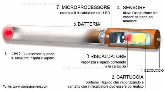 Fumatori incalliti: sigarette elettroniche efficaci per smettere - Liaf  Magazine